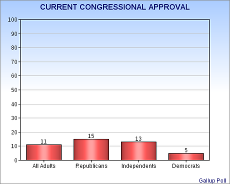 Shutdown No Help To Congress Approval