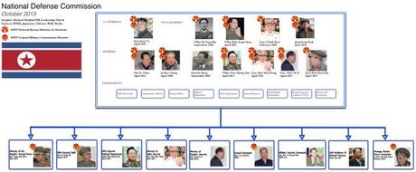DPRK National Defense Commission (Photo: NK Leadership Watch Graphic)