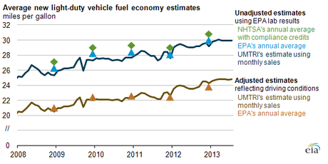 EPA and NHTSA estimates reflect model years, while UMTRI estimates reflect calendar years. (Source: U.S. Energy Information Administration, based on the Environmental Protection Agency (EPA), National Highway Transportation Safety Administration (NHTSA), and University of Michigan Transportation Research Institute (UMTRI))