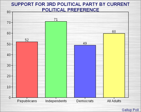 Is There Support For A 3rd Political Party ?