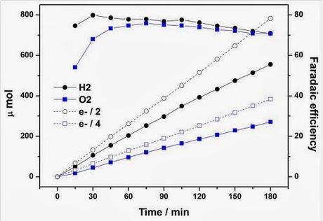 High Efficiency Conversion Of Sunlight And Water Into Clean Hydrogen Energy Reported