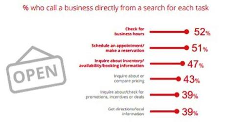 Smartphone Users Ready to Buy: Are You Letting Them Calling a business from a search