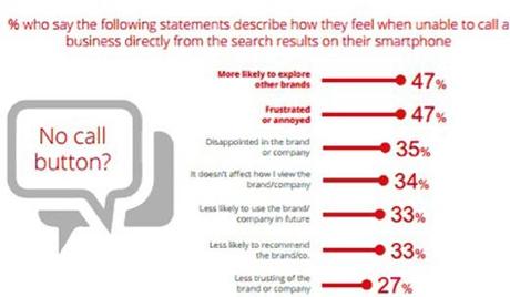 Smartphone Users Ready to Buy: Are You Letting Them No Call Button