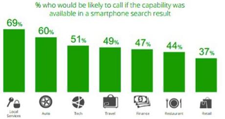 Smartphone Users Ready to Buy: Are You Letting Them Who Would Call