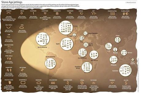 How did our ancestors communicate with each other? The infographic above from New Scientist depicts the symbolic language found in prehistoric cave etchings from 35,000 to 10,000 B.C. Scientists discovered similar symbols in caves around the world, suggesting that early humans attempted to express their thoughts through a fairly intricate language, rather than simplistic drawings.
Read more about prehistoric communication symbology here. 
(via New Scientist)