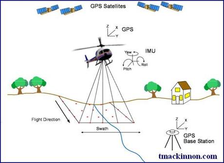 airborne LIDAR setup