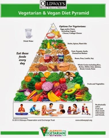 Vegan Pyramid - Eating Right on a Vegan Diet