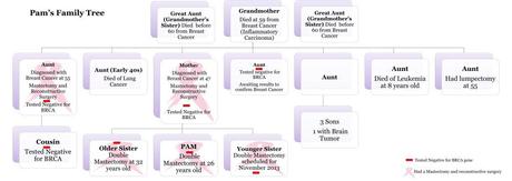 Pam's Family Tree Breast Cancer Awareness