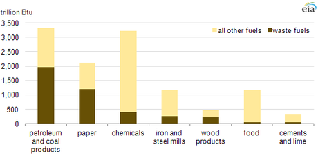 Waste Fuel Accounted for 29% of U.S. Manufacturing Fuel Use in 2010 Fuel consumption by type and manufacturing industry.