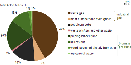 Waste Fuel Accounted for 29% of U.S. Manufacturing Fuel Use in 2010 Sources of waste fuels in manufacturing.