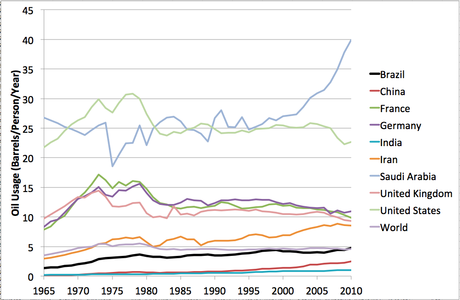oil consumtion Per Capita Oil Consumption Around the World: Good News/Bad News