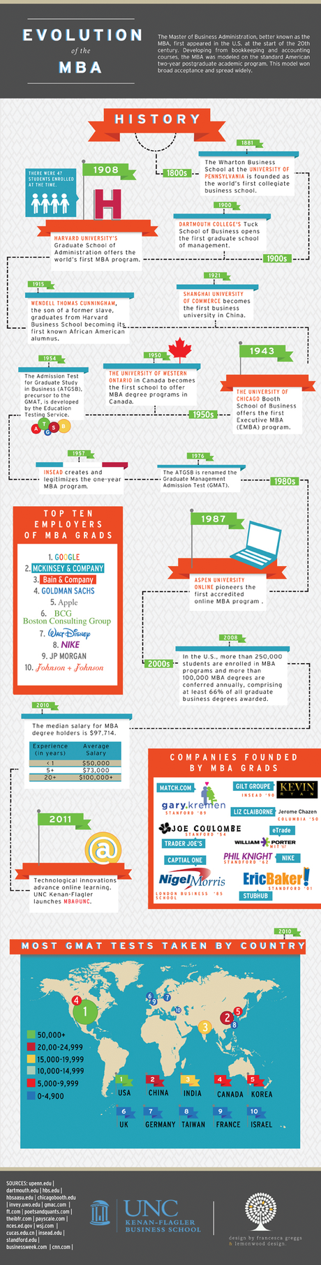 The Evolution of The MBA Evolution of the MBA via MBA at UNC