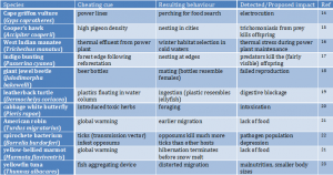 Table1 All that glitters is not gold – ecological traps