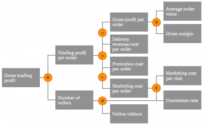 Ecommerce-KPIs How do You Measure the Performance of Your Marketing Effort?