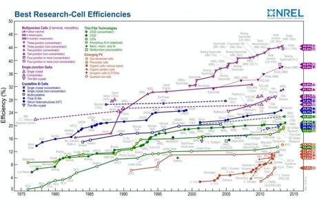 Solar Cell Efficiency Records: Which Solar Cells Are Really the Most Efficient Conversion efficiencies of best research solar cells worldwide from 1976 through 2013 for various solar cell technologies. Efficiencies determined by certified agencies/laboratories. (Credit: National Renewable Energy Laboratory (NREL), Golden, CO.)