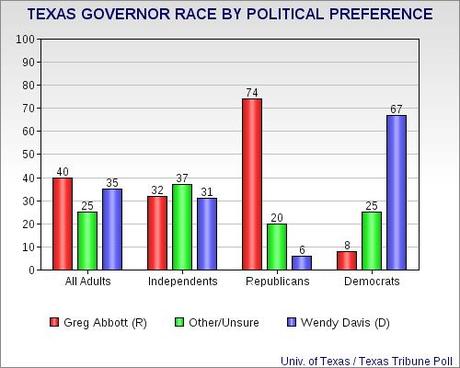Democrats Have A Real Chance In The 2014 Texas Governor Race