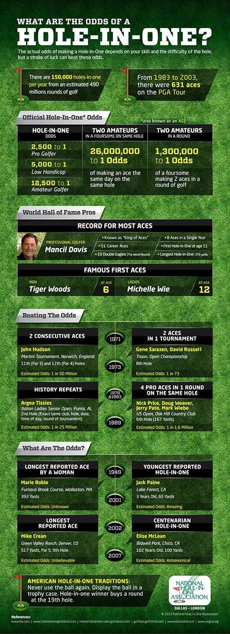 What Are the Odds of a Hole-In-One? What Are the Odds of a Hole-In-One?