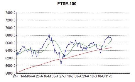 Chart of the FTSE-100 at 7th November 2013