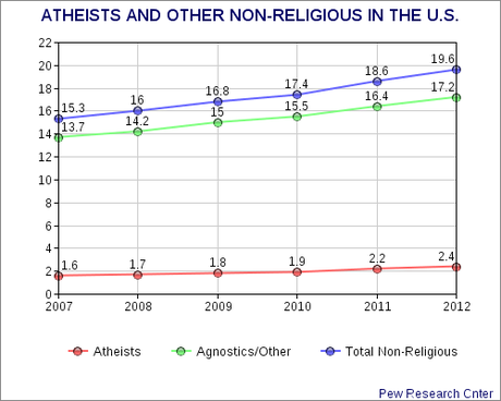 There Are Millions Of Atheists In The U.S.
