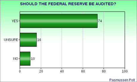 Most Americans Want Federal Reserve Audited