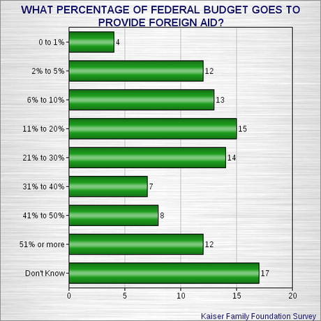 Most Americans Don't Have A Clue About Budget