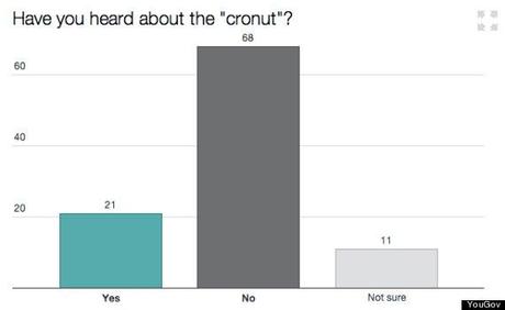 It is the Cronut! cronut chart 1
