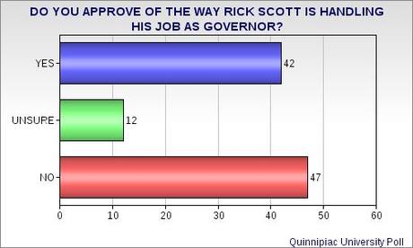 Florida's Scott Looking Like A 1-Term Governor