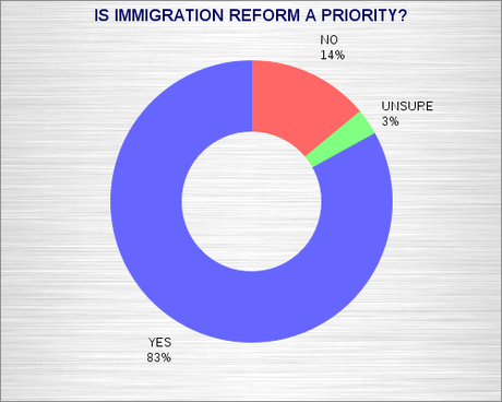 Majority Of Public Wants Immigration Reform
