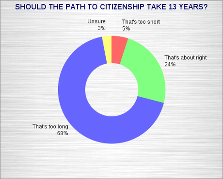 Majority Of Public Wants Immigration Reform