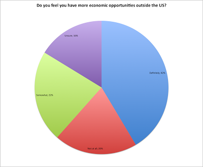 Overseas Exile Expat Survey Results — Politics Overseas Exile Expat Survey Results — Politics