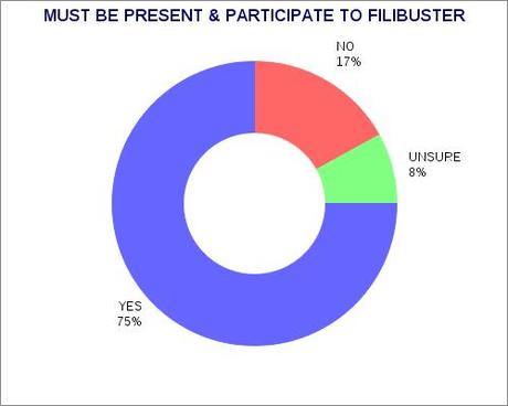 Public Attitudes On The Senate Filibuster
