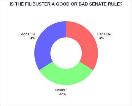Public Attitudes On The Senate Filibuster