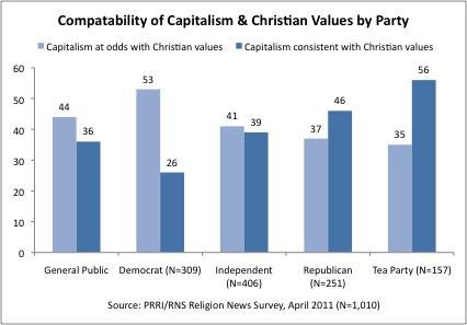 Capitalism & Christian Values