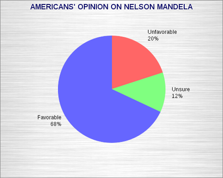 Most Americans Liked Nelson Mandela