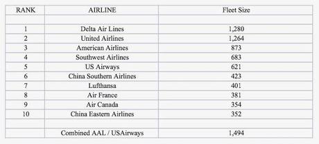 airline airlines american largest fleet again paperblog