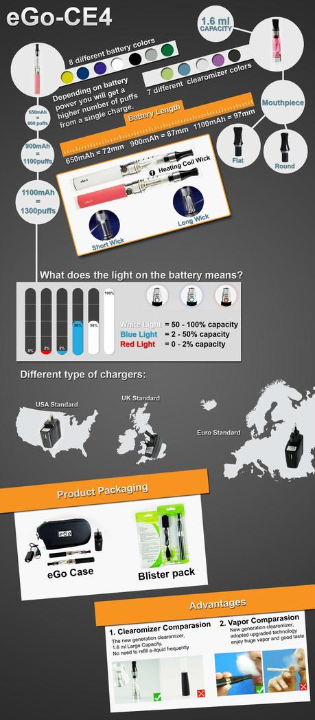 Product Infographic on the eGo Ce4