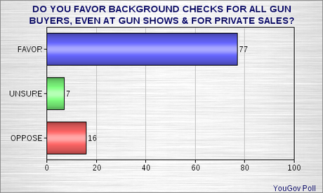 Public Still Wants Background Check Loopholes Closed For Gun Buyers