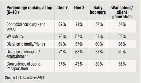 chart of entertainment choices by generation - hghest for Gen Y