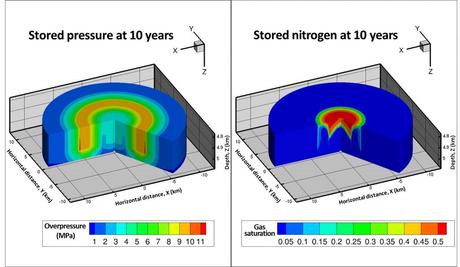 The distribution of stored pressure and nitrogen in the underground geothermal reservoir system is shown after 10 years of energy storage and production operations.