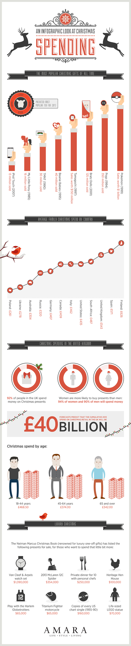 Amara Christmas Spending Infographic