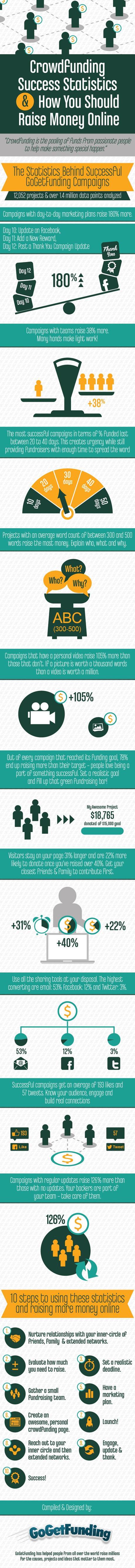 A Guide To Successful Crowdfunding Infographic Guide On How To Raise Money Online Infographic