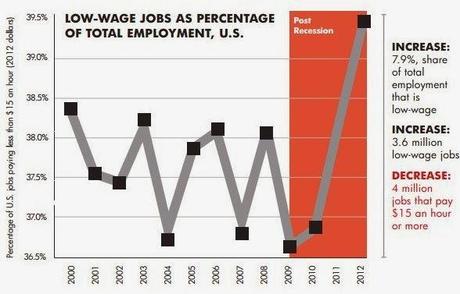 Low-Wage Jobs Won't Cure Our Economy