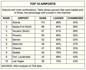 TSA Sees Increase in Guns Confiscated, Third Year in a Row Overall almost five guns were confiscated by TSA on a daily basis across the country in 2013. Atlanta DFW and Houston topped the list. Photo credit: National Security Zone