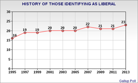 More Americans Are Identifying Themselves As Liberals