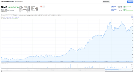 Is This Craft Brew Alliance’s ‘Game Changer?’ A Look Inside the Company: Redhook Brewery BREW stock 2013