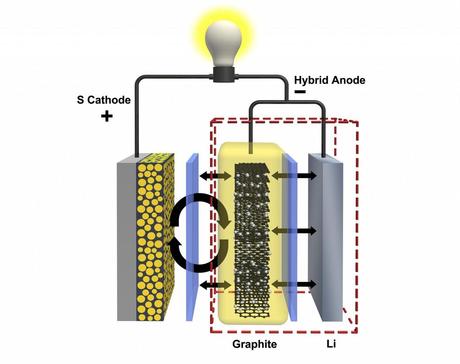 New Anode Design Quadruples Life of Lithium-Sulfur Battery PNNL researchers have developed a hybrid anode made of graphite and lithium that could quadruple the lifespan of lithium-sulfur batteries.
