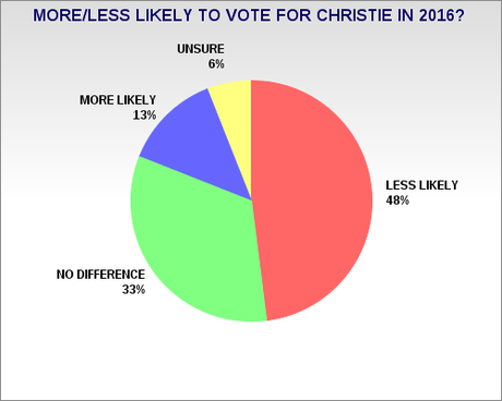 Christie Has Been Hurt - And His Troubles Aren't Over