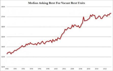 11 million Americans spend more than half of income on rent Median Asking Rent