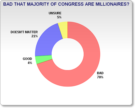 Public Says It Is Bad That Most Of Congress Are Millionaires