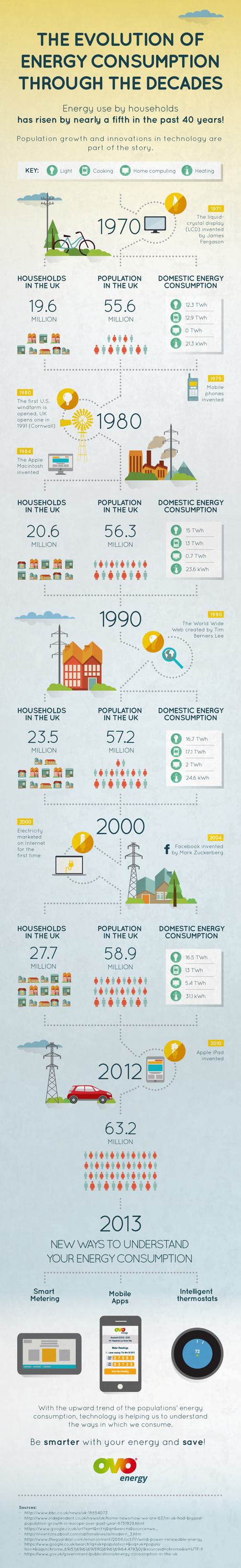 The evolution of energy consumption through the decades